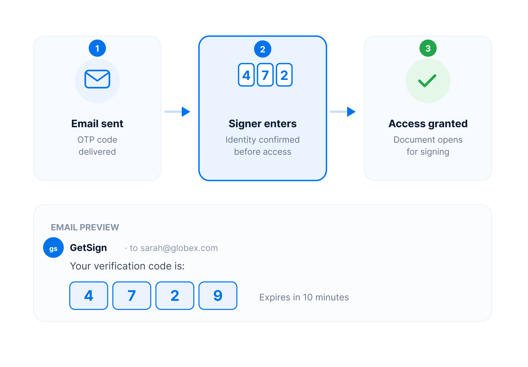 Optional OTP verification for added identity control